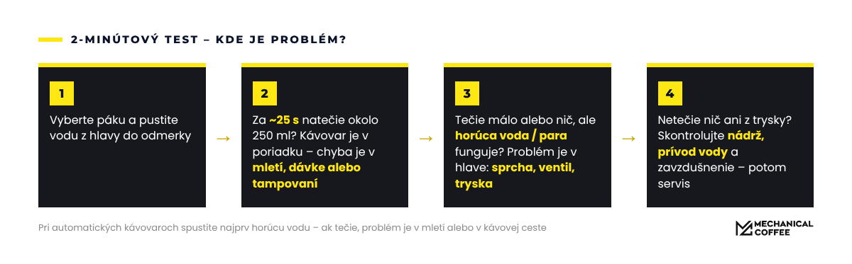 Jednoduchý test vám povie, či je problém v káve alebo v kávovare.