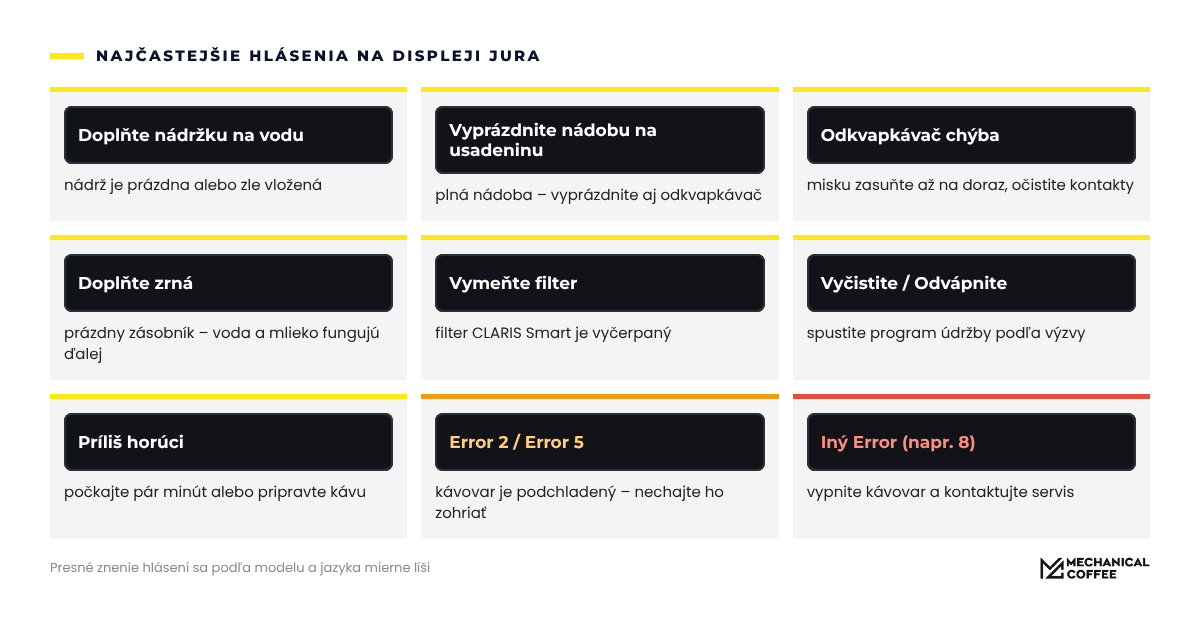 Najčastejšie hlásenia na displeji kávovarov JURA.