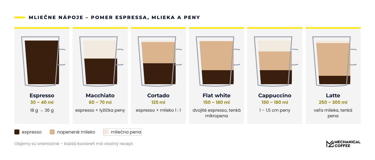 Pomer espressa, mlieka a peny v najznámejších nápojoch.